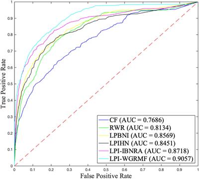 Predicting lncRNA–Protein Interaction With Weighted Graph-Regularized Matrix Factorization